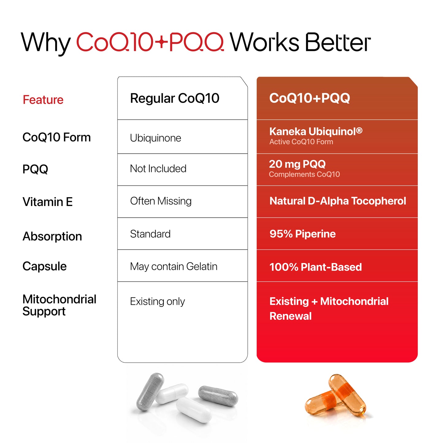 CoQ10 with PQQ | Coenzyme Q10 (Kaneka Ubiquinol®)