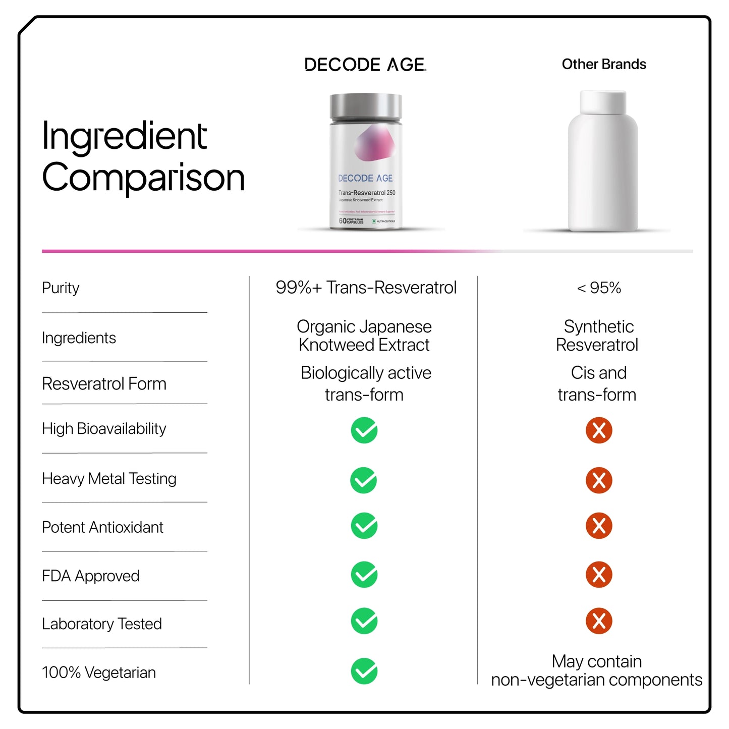 Trans Resveratrol 250