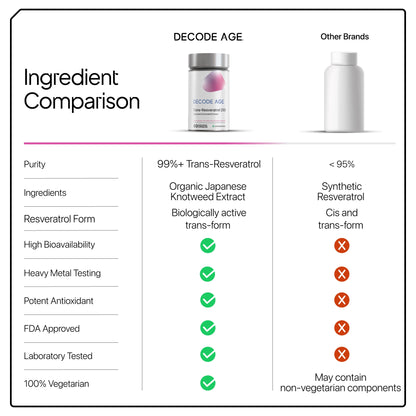 Trans Resveratrol 250