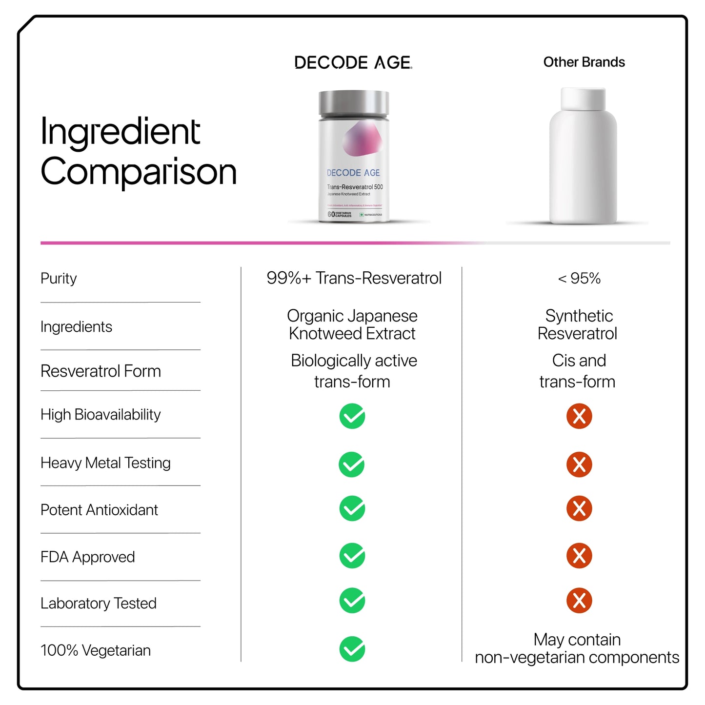 Trans Resveratrol 500